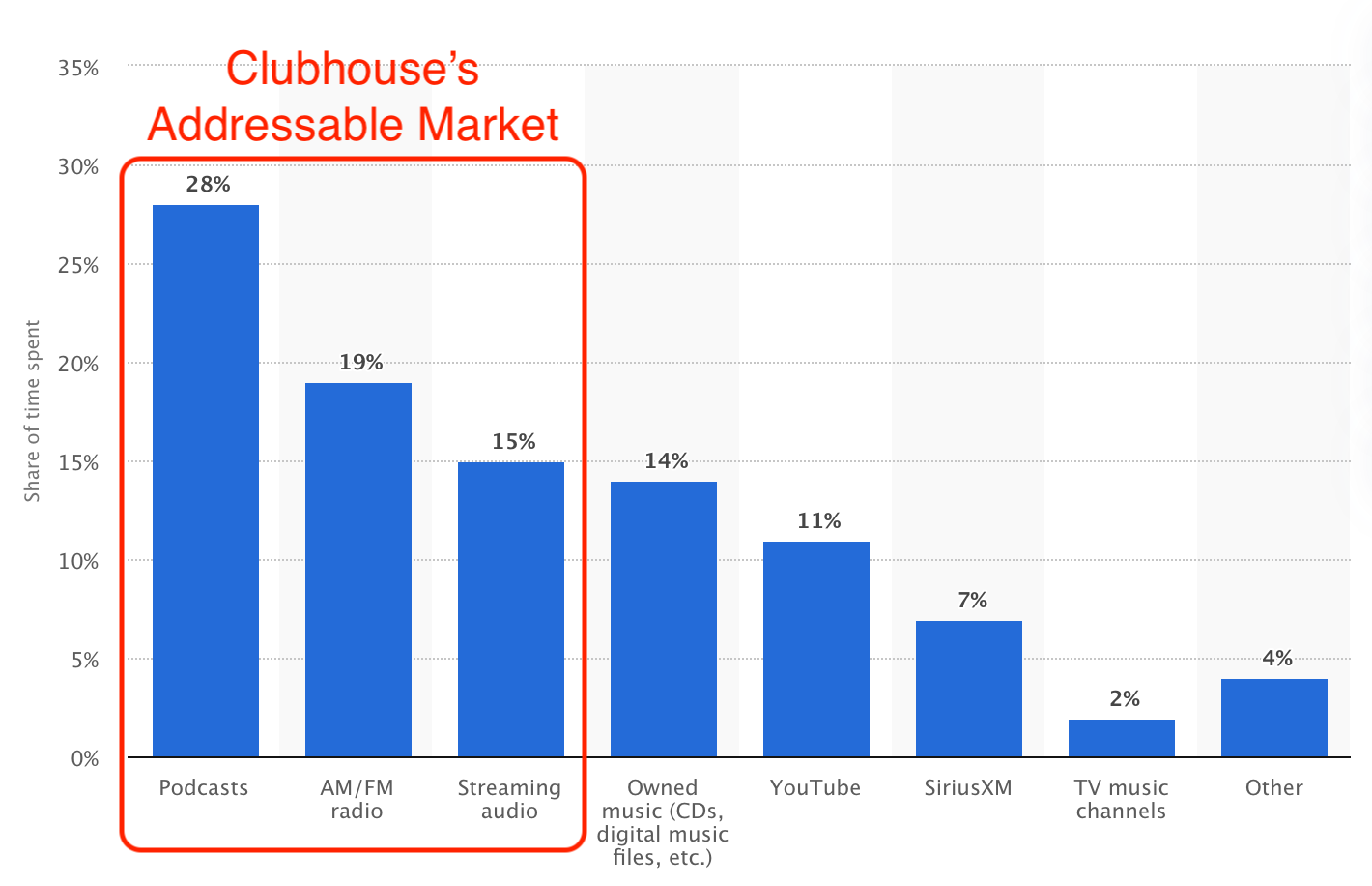 Clubhouse's Total Addressable Market