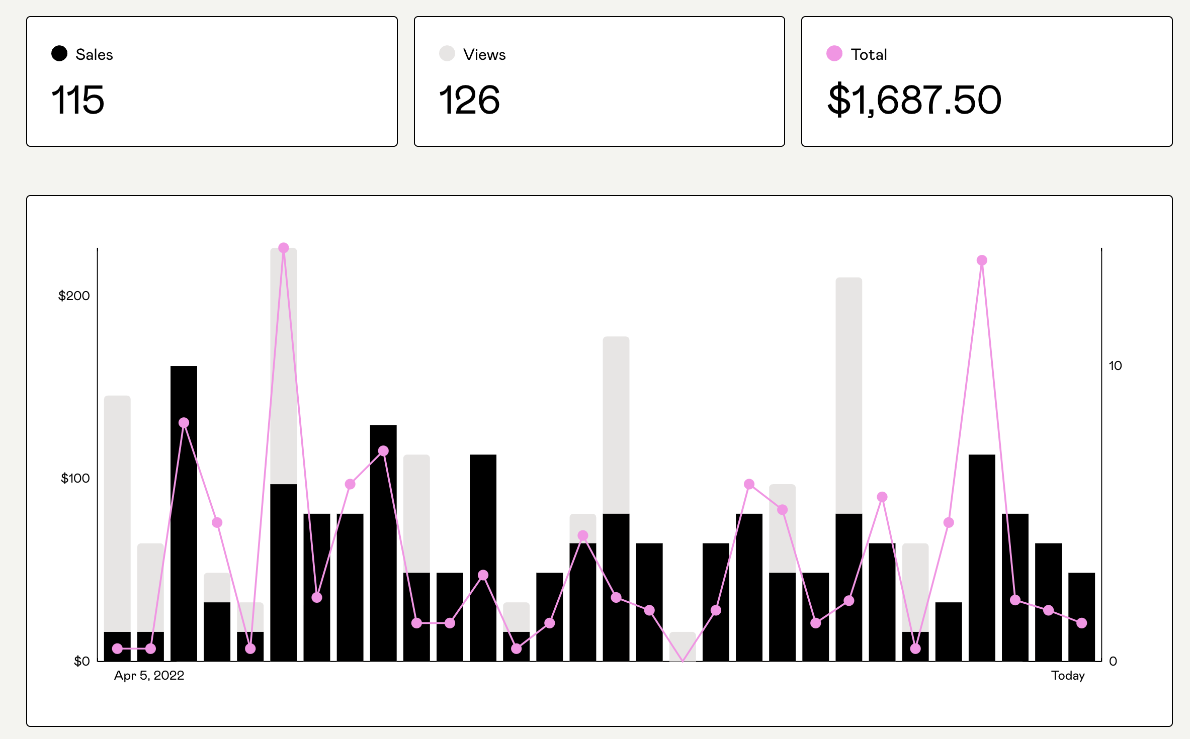 BudgetSheet sales stats proving $1,600+ MRR