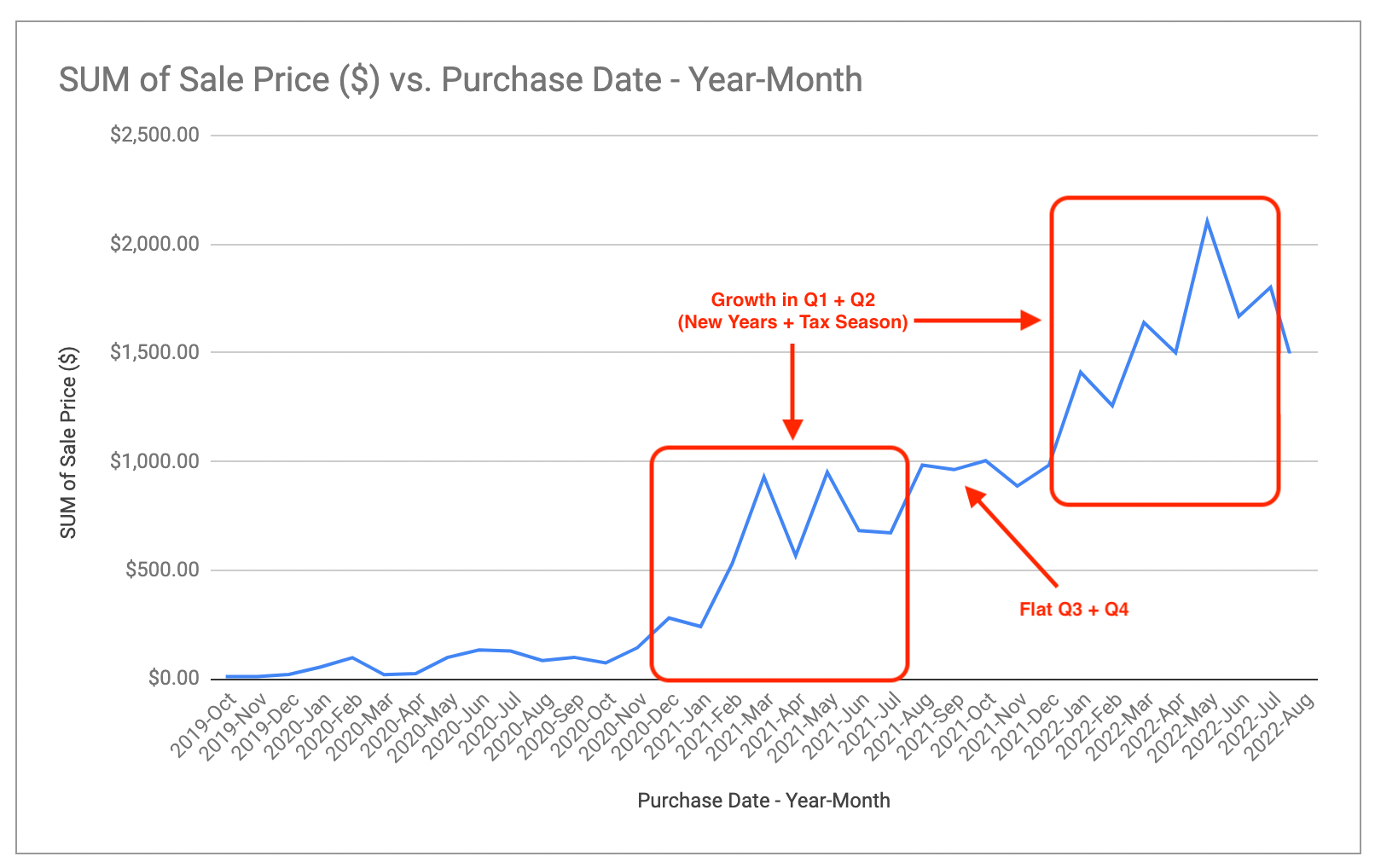 BudgetSheet Seasonal Sales Trends Graph