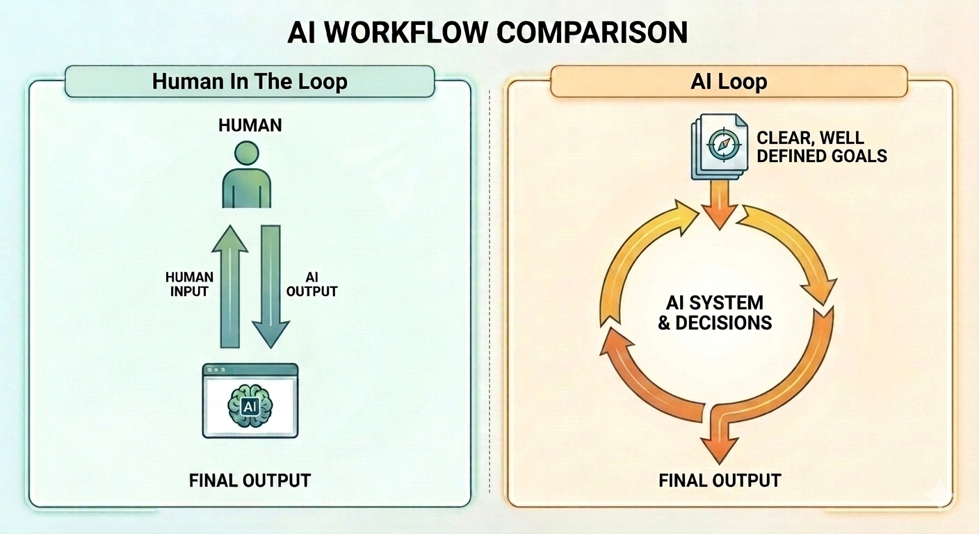 Human in the Loop vs. Automated AI Loops